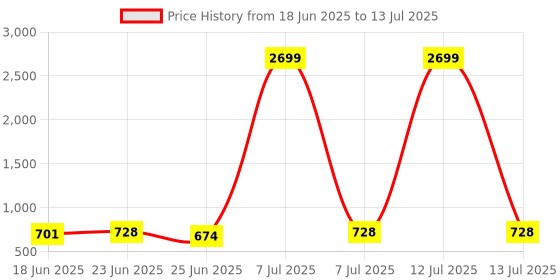 myntra.com Myntra Elegant Homes Red Water-Absorbing Rectangular Large Doormat myntra elegant homes Price History Graph from 18 Jun 2025 to 13 Jul 2025