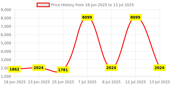 myntra.com Myntra Elegant Homes Red Water-Absorbing Rectangular Large Doormat myntra elegant homes Price History Graph from 18 Jun 2025 to 13 Jul 2025