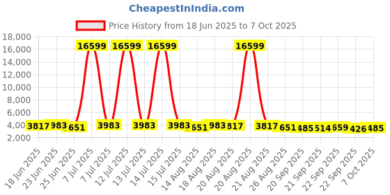 myntra.com Myntra Elegant Homes Red Water-Absorbing Rectangular Large Doormat myntra elegant homes Price History Graph from 18 Jun 2025 to 7 Oct 2025