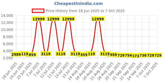 myntra.com Myntra Elegant Homes Red Water-Absorbing Rectangular Large Doormat myntra elegant homes Price History Graph from 18 Jun 2025 to 7 Oct 2025
