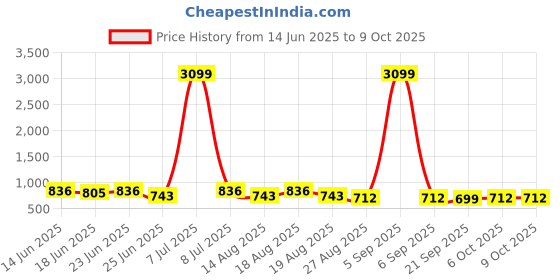 myntra.com Myntra Elegant Homes Red Wooden 3-Rod Bangle Organiser With Number Lock myntra elegant homes Price History Graph from 14 Jun 2025 to 8 Oct 2025