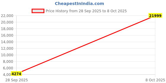 myntra.com Myntra Elegant Homes Regular Drawer Storage Cabinet myntra elegant homes Price History Graph from 28 Sep 2025 to 8 Oct 2025
