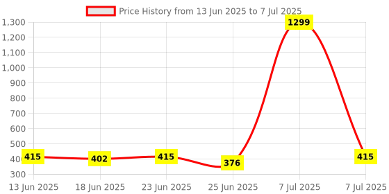 myntra.com Myntra Elegant Homes Regular Multi-Utility Organisers myntra elegant homes Price History Graph from 13 Jun 2025 to 7 Jul 2025