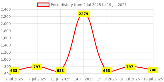 myntra.com Myntra Elegant Homes Reusable Multi-Utility Organisers myntra elegant homes Price History Graph from 2 Jul 2025 to 15 Jul 2025