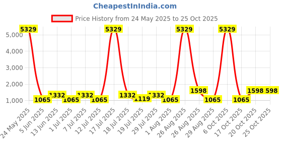 myntra.com Myntra Elegant Homes Rose & White Checked Cotton Double King Bed Cover myntra elegant homes Price History Graph from 24 May 2025 to 25 Oct 2025