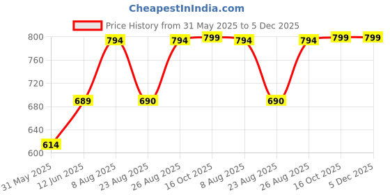 myntra.com Myntra Elegant Homes Rose Gold & Grey Textured Contemporary Wall Clock myntra elegant homes Price History Graph from 31 May 2025 to 5 Dec 2025