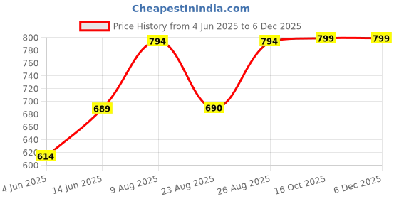 myntra.com Myntra Elegant Homes Rose Gold & Pink Textured Contemporary Wall Clock myntra elegant homes Price History Graph from 4 Jun 2025 to 4 Dec 2025