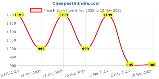 myntra.com Myntra Elegant Homes RR Creations White Floral 400 TC King Bedsheet Set 2.28 m x 2.74 m myntra elegant homes Price History Graph from 8 Feb 2025 to 10 Nov 2025
