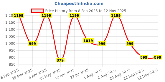 myntra.com Myntra Elegant Homes RR Creations White Floral 400 TC King Bedsheet Set 2.28 m x 2.74 m myntra elegant homes Price History Graph from 8 Feb 2025 to 11 Nov 2025