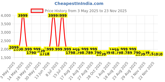 myntra.com Myntra Elegant Homes Rust 2 Pieces Black Out Door Curtain myntra elegant homes Price History Graph from 3 May 2025 to 23 Nov 2025