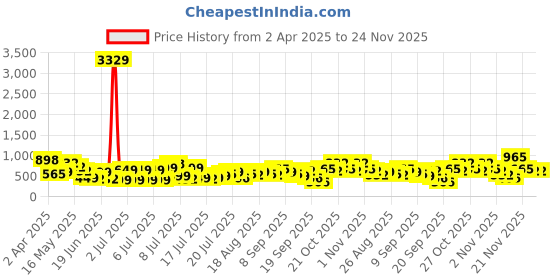 myntra.com Myntra Elegant Homes Rust 300 TC Fitted Double King Bedsheet Set 2.50 m x 2.20 m myntra elegant homes Price History Graph from 2 Apr 2025 to 23 Nov 2025