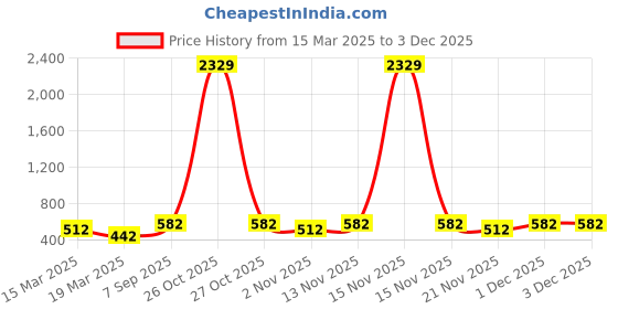 myntra.com Myntra Elegant Homes Rust 300 TC Single Bedsheet Set 2.25 m x 1.50 m myntra elegant homes Price History Graph from 15 Mar 2025 to 1 Dec 2025