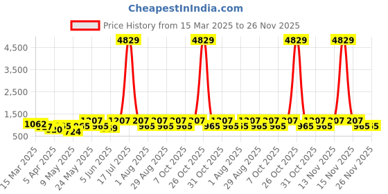 myntra.com Myntra Elegant Homes Rust & Beige Ethnic Motifs 400 TC King Bedsheet with 2 Pillow Covers myntra elegant homes Price History Graph from 15 Mar 2025 to 26 Nov 2025