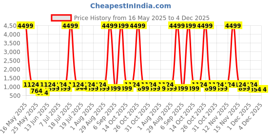 myntra.com Myntra Elegant Homes Rust & Blue Floral Printed Fitted 300 TC Super King Bedsheet with 2 Pillow Covers myntra elegant homes Price History Graph from 16 May 2025 to 4 Dec 2025