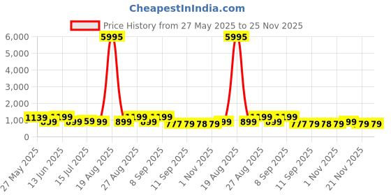 myntra.com Myntra Elegant Homes Rust & Cream-Coloured Wooden Minimalist Vase Wall Art myntra elegant homes Price History Graph from 27 May 2025 to 24 Nov 2025