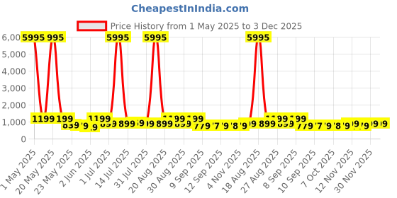 myntra.com Myntra Elegant Homes Rust & Grey Canvas Pichwai Cow & Shrinath Ji Wall Art myntra elegant homes Price History Graph from 1 May 2025 to 3 Dec 2025
