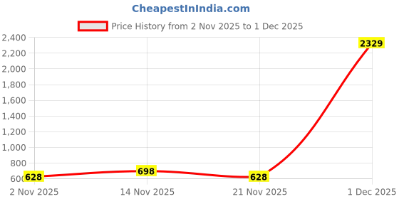 myntra.com Myntra Elegant Homes Rust & Red 6 Pieces Printed Ceramic Glossy Kulladhs myntra elegant homes Price History Graph from 2 Nov 2025 to 1 Dec 2025