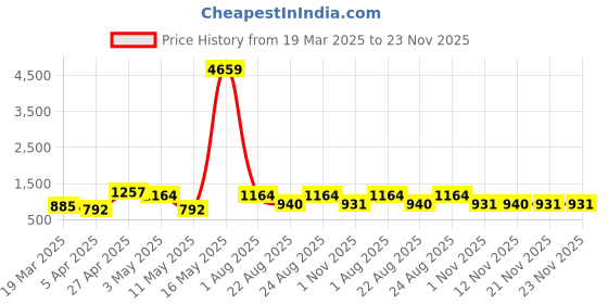 myntra.com Myntra Elegant Homes Rust & White 400 TC King Bedsheet with 2 Pillow Covers myntra elegant homes Price History Graph from 19 Mar 2025 to 22 Nov 2025