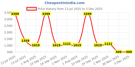 myntra.com Myntra Elegant Homes Rust & White 5 Pieces Printed Square Cushion Covers myntra elegant homes Price History Graph from 13 Jul 2025 to 3 Dec 2025