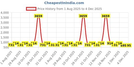myntra.com Myntra Elegant Homes Rust & White Floral 300 TC King Bedsheet with 2 Pillow Covers myntra elegant homes Price History Graph from 1 Aug 2025 to 4 Dec 2025
