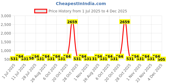 myntra.com Myntra Elegant Homes Rust & White Floral Printed 300 TC Single Bedsheet & 1 Pillow Cover myntra elegant homes Price History Graph from 1 Jul 2025 to 4 Dec 2025