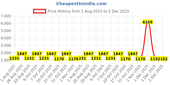 myntra.com Myntra Elegant Homes Rust & White Geometric 400 TC King Bedsheet with 2 Pillow Covers myntra elegant homes Price History Graph from 1 Aug 2025 to 1 Dec 2025