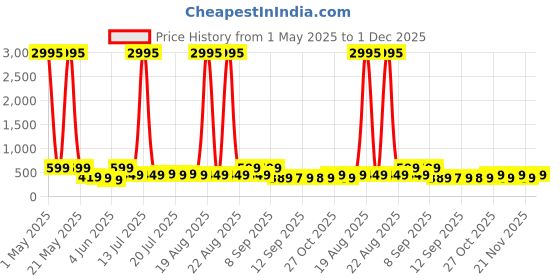 myntra.com Myntra Elegant Homes Rust & White Pichwai Cow & Shrinath Ji Canvas Religious Wall Art myntra elegant homes Price History Graph from 1 May 2025 to 1 Dec 2025