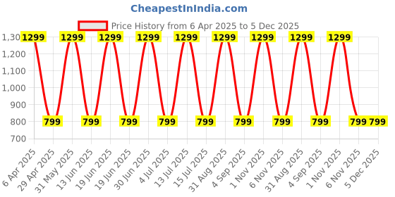 myntra.com Myntra Elegant Homes Rust Black Out Window Curtain myntra elegant homes Price History Graph from 6 Apr 2025 to 5 Dec 2025