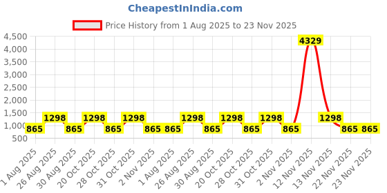 myntra.com Myntra Elegant Homes Rust Floral Printed 300 TC Super King Bedsheet Set 2.7 x 2.7 m myntra elegant homes Price History Graph from 1 Aug 2025 to 23 Nov 2025