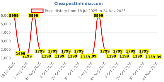 myntra.com Myntra Elegant Homes Rust Geometric Pure Cotton 400 TC Super King Bedsheet Set-2.7m X 2.7m myntra elegant homes Price History Graph from 18 Jul 2025 to 23 Nov 2025