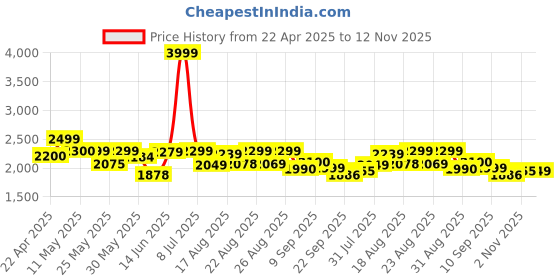 myntra.com Myntra Elegant Homes Rust Set of 2 Black Out Long Door Curtain myntra elegant homes Price History Graph from 22 Apr 2025 to 12 Nov 2025
