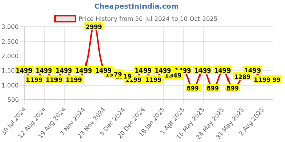 myntra.com Myntra Elegant Homes Rust Set of 2 Door Curtain myntra elegant homes Price History Graph from 30 Jul 2024 to 9 Oct 2025