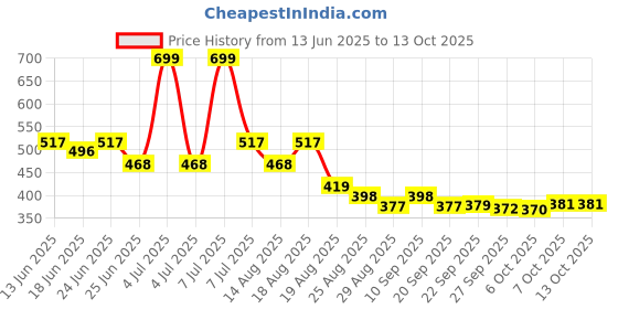 myntra.com Myntra Elegant Homes Rust Textured Durable & Weather-Resistant Planter myntra elegant homes Price History Graph from 13 Jun 2025 to 13 Oct 2025