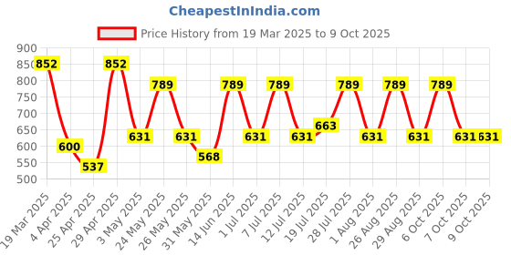 myntra.com Myntra Elegant Homes Rust Woolen 300 TC Single Bedsheet Set 2.25 mx 1.50 m myntra elegant homes Price History Graph from 19 Mar 2025 to 8 Oct 2025