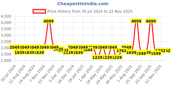 myntra.com Myntra Elegant Homes Sea Green & Grey Set of 2 Long Door Curtain myntra elegant homes Price History Graph from 30 Jul 2024 to 22 Nov 2025