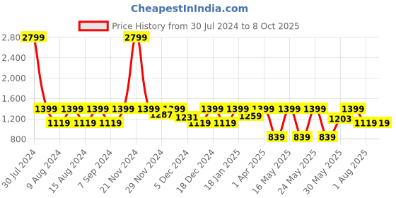 myntra.com Myntra Elegant Homes Sea Green & Grey Set of 2 Window Curtain myntra elegant homes Price History Graph from 30 Jul 2024 to 8 Oct 2025