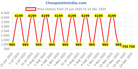 myntra.com Myntra Elegant Homes Sea Green & White 180 TC Cotton King Bedsheet Set 2.75 m x 2.25 m myntra elegant homes Price History Graph from 25 Jun 2025 to 14 Dec 2025