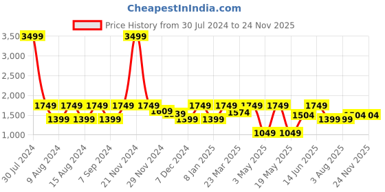 myntra.com Myntra Elegant Homes Sea Green & White Set of 2 Door Curtain myntra elegant homes Price History Graph from 30 Jul 2024 to 24 Nov 2025