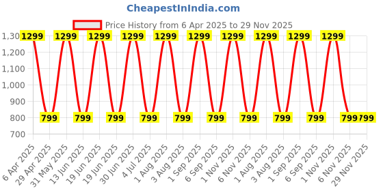 myntra.com Myntra Elegant Homes Sea Green Black Out Window Curtain myntra elegant homes Price History Graph from 6 Apr 2025 to 28 Nov 2025