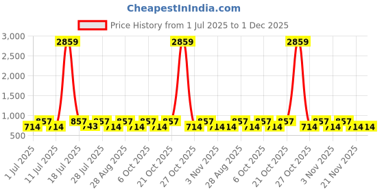 myntra.com Myntra Elegant Homes Sea Green Printed 300 TC Fitted Single Bedsheet Set 1.50 m x 2.20 m myntra elegant homes Price History Graph from 1 Jul 2025 to 30 Nov 2025