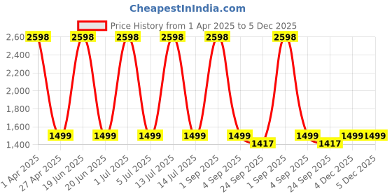 myntra.com Myntra Elegant Homes Sea Green Set of 2 Black Out Window Curtain myntra elegant homes Price History Graph from 1 Apr 2025 to 4 Dec 2025
