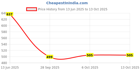 myntra.com Myntra Elegant Homes Set of 1 Removable Rod Bangles Jewellery Organisers myntra elegant homes Price History Graph from 13 Jun 2025 to 12 Oct 2025