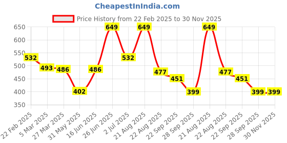 myntra.com Myntra Elegant Homes Set Of 2 Black Ceramic Mugs myntra elegant homes Price History Graph from 22 Feb 2025 to 30 Nov 2025
