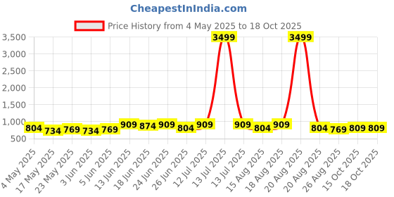 myntra.com Myntra Elegant Homes Set Of 2 Black Printed Square Chair Pad myntra elegant homes Price History Graph from 4 May 2025 to 18 Oct 2025