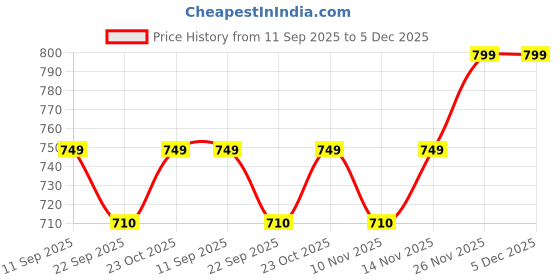 myntra.com Myntra Elegant Homes Set of 2 Blue & Golden Abstract Theme Wall Painting myntra elegant homes Price History Graph from 11 Sep 2025 to 5 Dec 2025