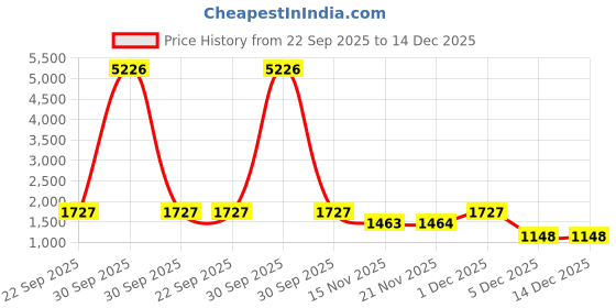 myntra.com Myntra Elegant Homes Set Of 2 Blue Velvet Geometric Long Door Curtain myntra elegant homes Price History Graph from 22 Sep 2025 to 14 Dec 2025