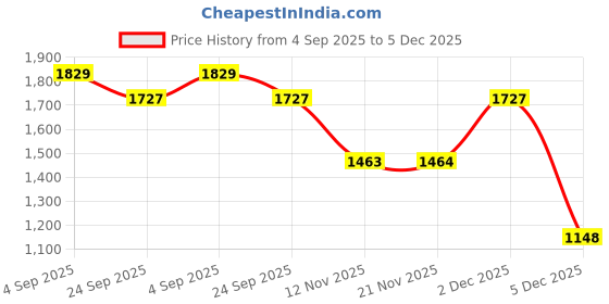 myntra.com Myntra Elegant Homes Set Of 2 Blue Velvet Geometric Long Door Curtain myntra elegant homes Price History Graph from 4 Sep 2025 to 5 Dec 2025