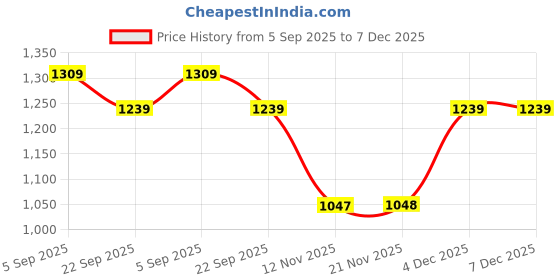 myntra.com Myntra Elegant Homes Set Of 2 Brown Jacquard Geometric Long Door Curtain myntra elegant homes Price History Graph from 5 Sep 2025 to 6 Dec 2025