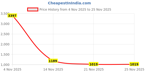 myntra.com Myntra Elegant Homes Set Of 2 Cream Linen Solid Door Curtain myntra elegant homes Price History Graph from 4 Nov 2025 to 25 Nov 2025