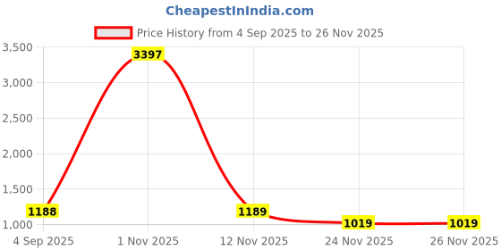 myntra.com Myntra Elegant Homes Set Of 2 Cream Linen Solid Door Curtain myntra elegant homes Price History Graph from 4 Sep 2025 to 24 Nov 2025